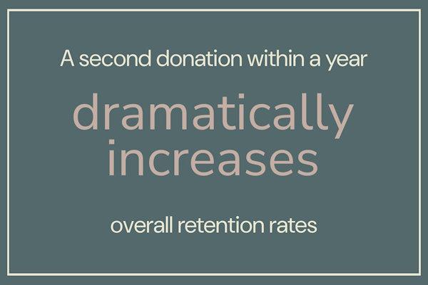 A second donation within a year dramatically increases overall retention rates.